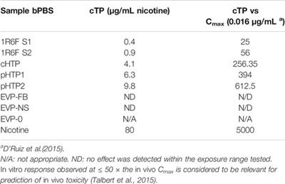 Use of Human Induced Pluripotent Stem Cell-Derived Cardiomyocytes to Predict the Cardiotoxicity Potential of Next Generation Nicotine Products